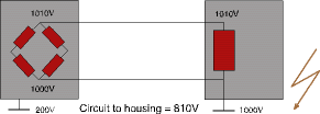 Figure 2. The potential at the earthing points will rise as a direct result of a lightning strike (to earth). However, both points will not rise to the same potential because of the ground resistance. Although the excitation voltage remains 10 V, the potential difference between circuit and housing increases far above an acceptable value 